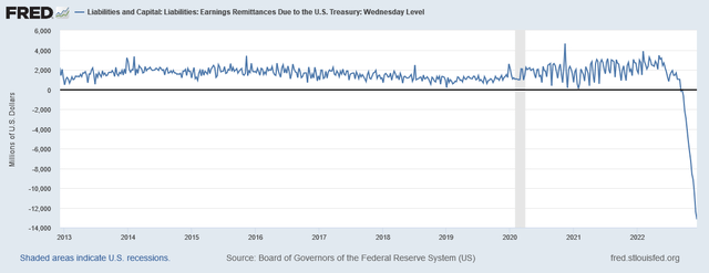 Fed Remittance due to US Treasury