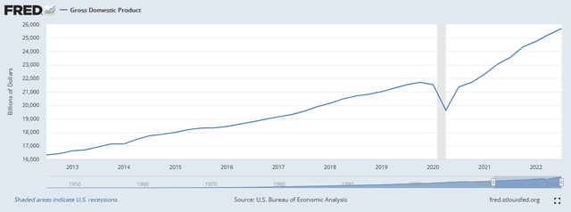 US GDP 10 Yr.