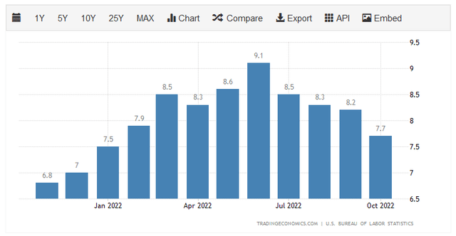 US Inflation Rate 2022