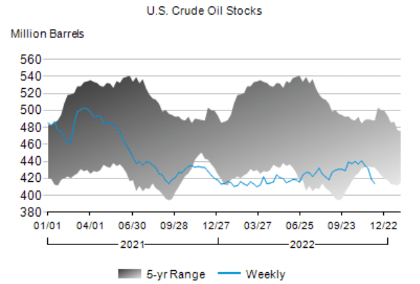 Crude Storage EIA