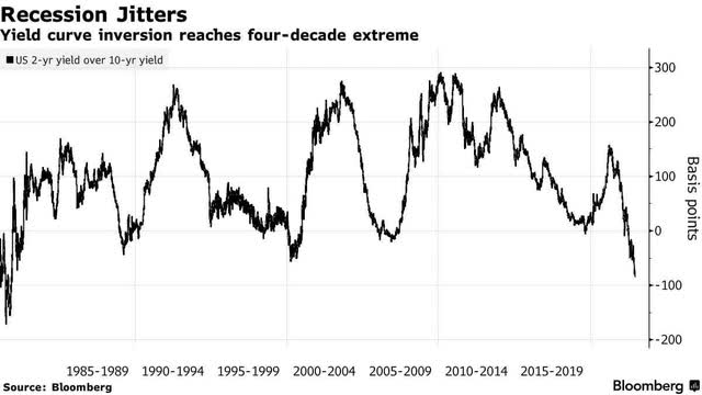 yield curve