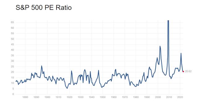 S&P 500 PE Chart over time