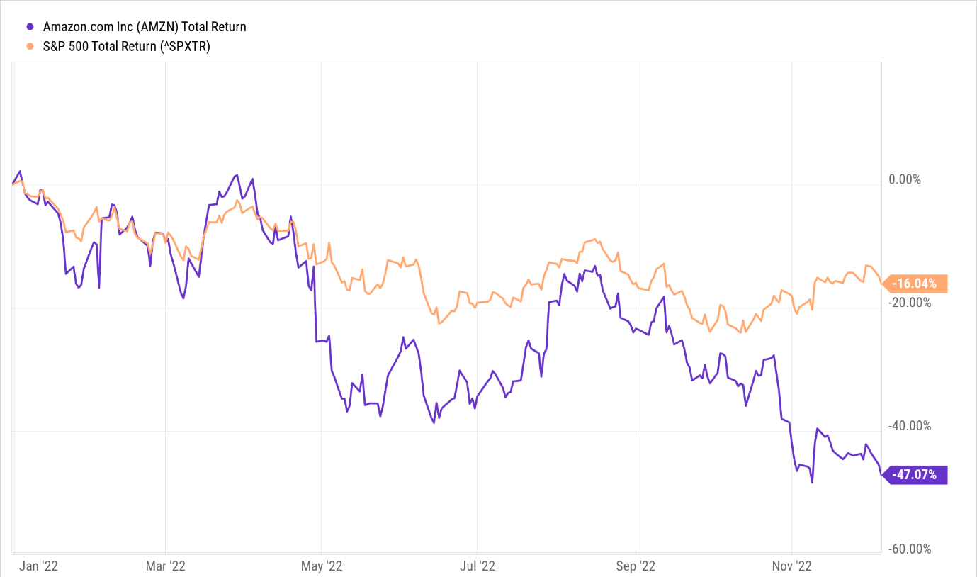 Is Amazon Stock A Good Buy For 2023 NASDAQ AMZN Seeking Alpha
