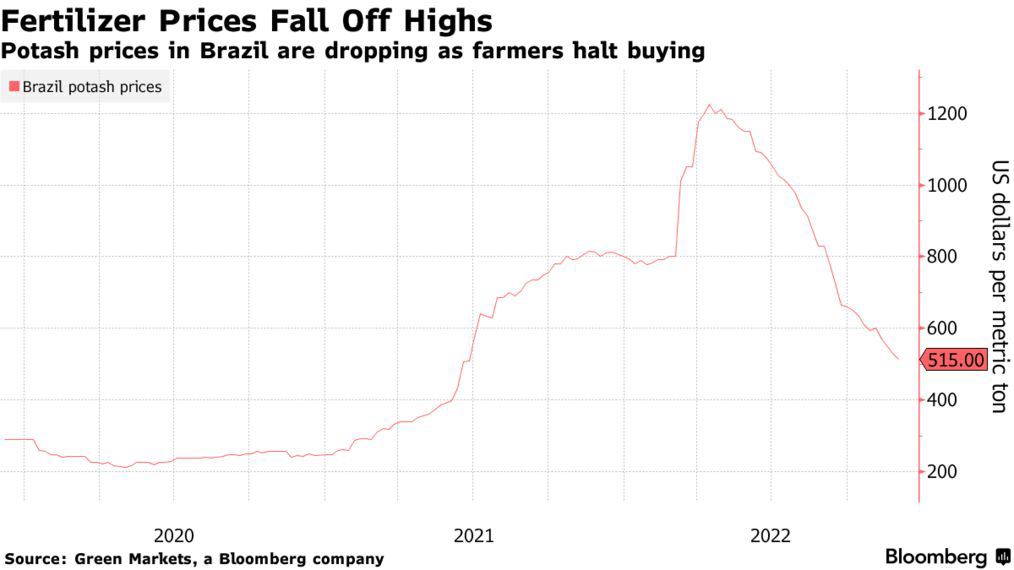 Fertilizer Prices Fall Off Highs | Potash prices in Brazil are dropping as farmers halt buying