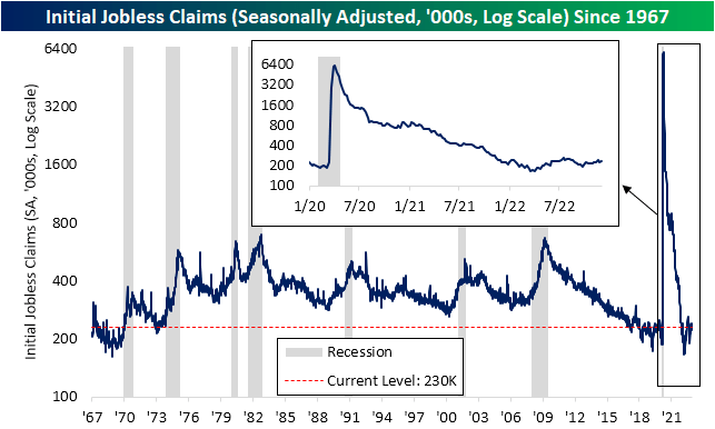 Initial jobless claims since 1967 - seasonally adjusted, in thousands