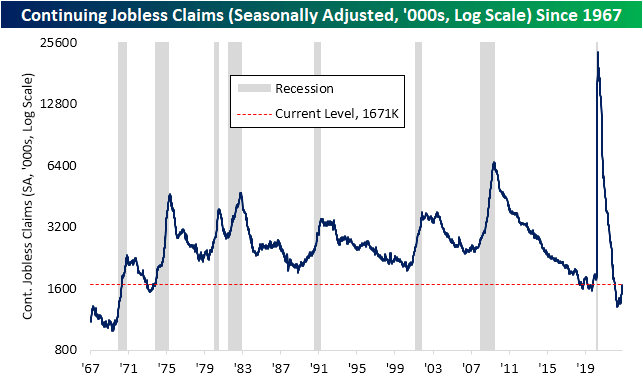 Continuing jobless claims since 1967 - seasonally adjusted, in thousands