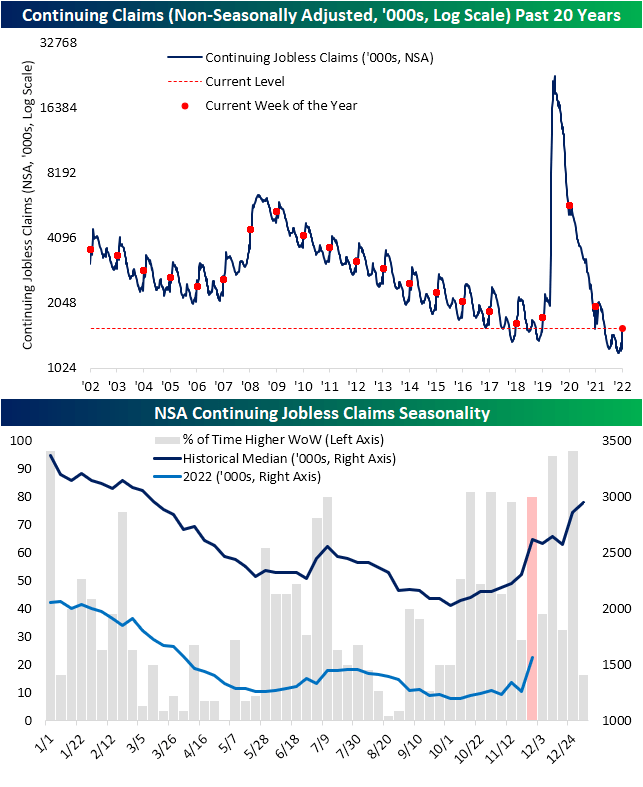 Continuing claims past 20 years - non-seasonally adjusted, in thousands; non-seasonally adjusted continuing jobless claims seasonality