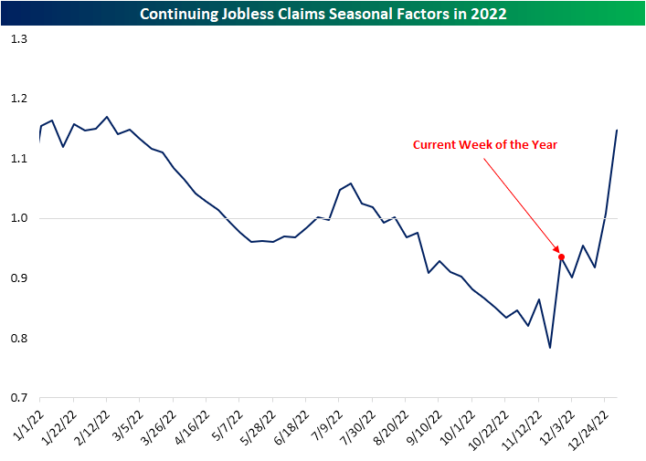 Continuing jobless claims seasonal factors in 2022
