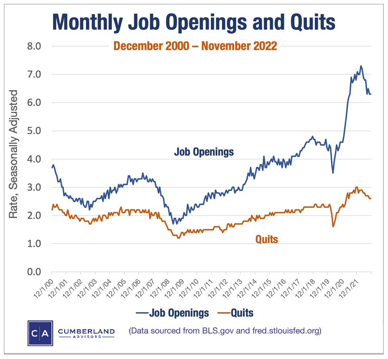 Monthly Job Openings and Quits