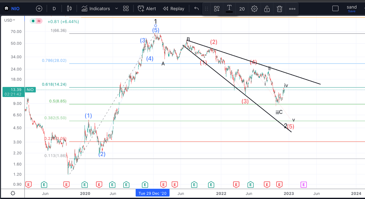 NIO Price chart