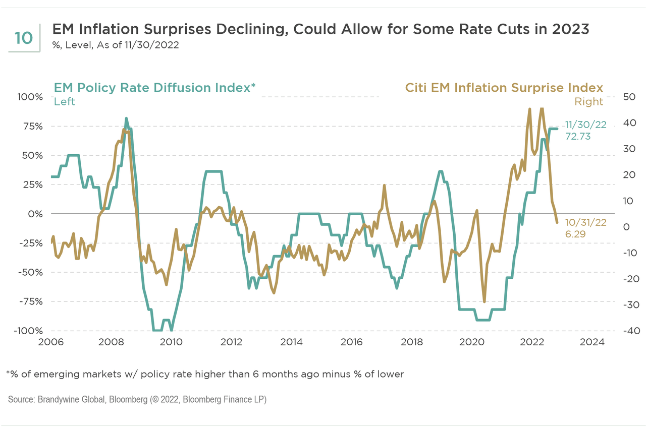 EM inflation surprises declining, could allow for some rate cuts in 2023
