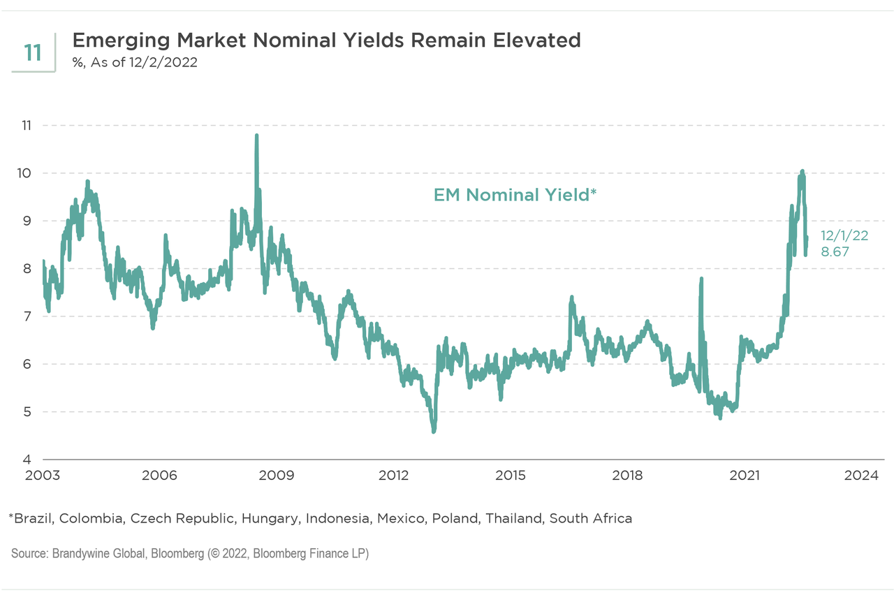emerging market nominal yields remain elevated