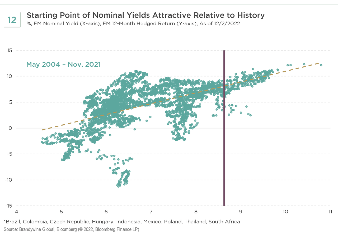 starting point of nominal yields attractive relative to history