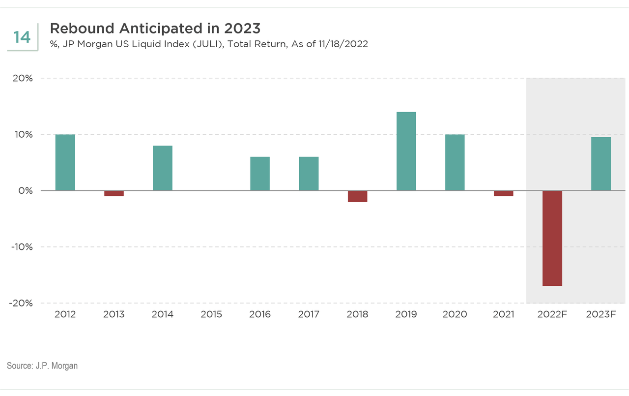 rebound anticipated in 2023