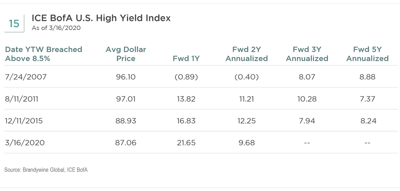 ICE BofA U.S. high yield index