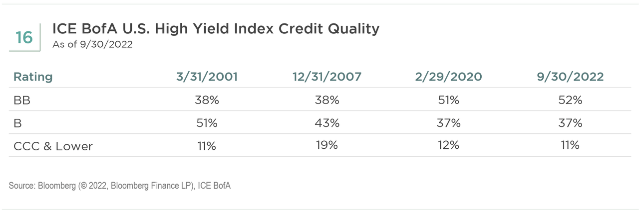 ICE BofA U.S. high yield index credit quality