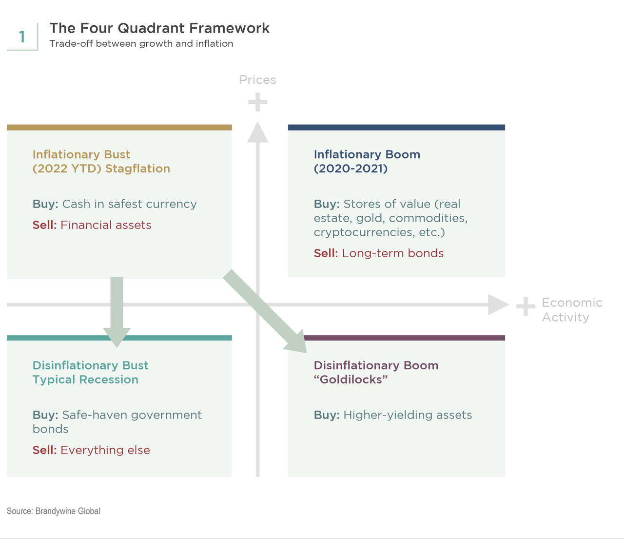 The 4 quadrant framework
