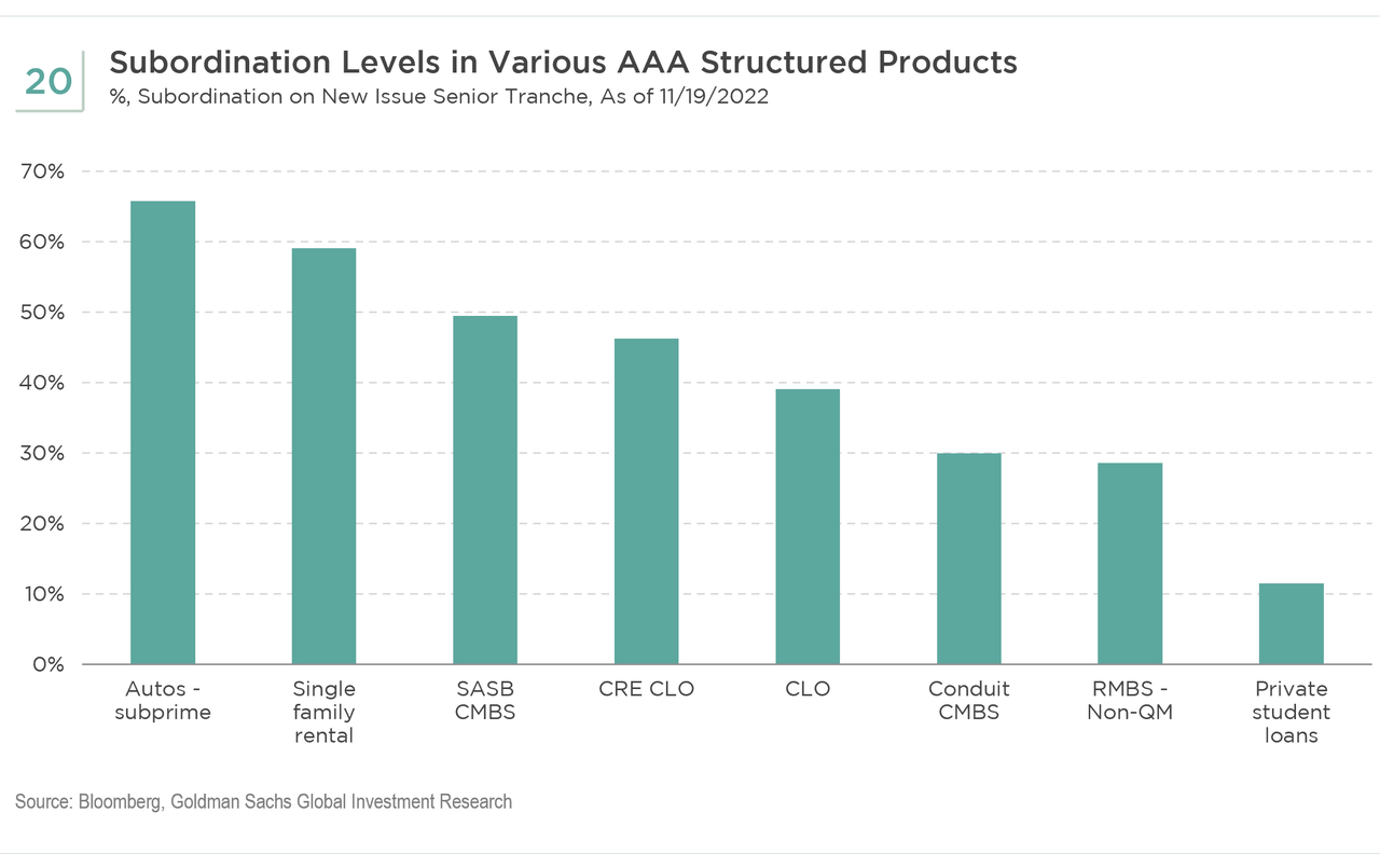subordination levels in various AAA structured products