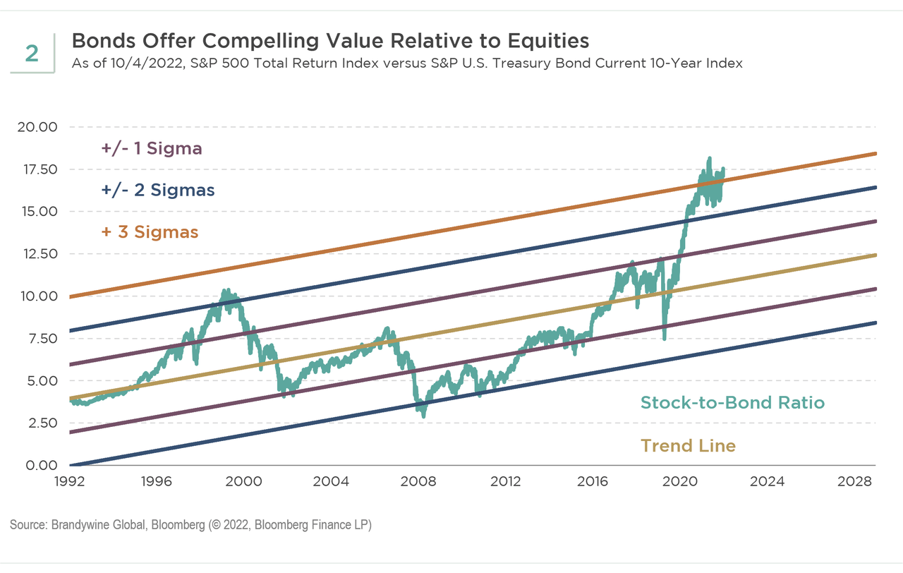bonds offer compelling value relative to equities