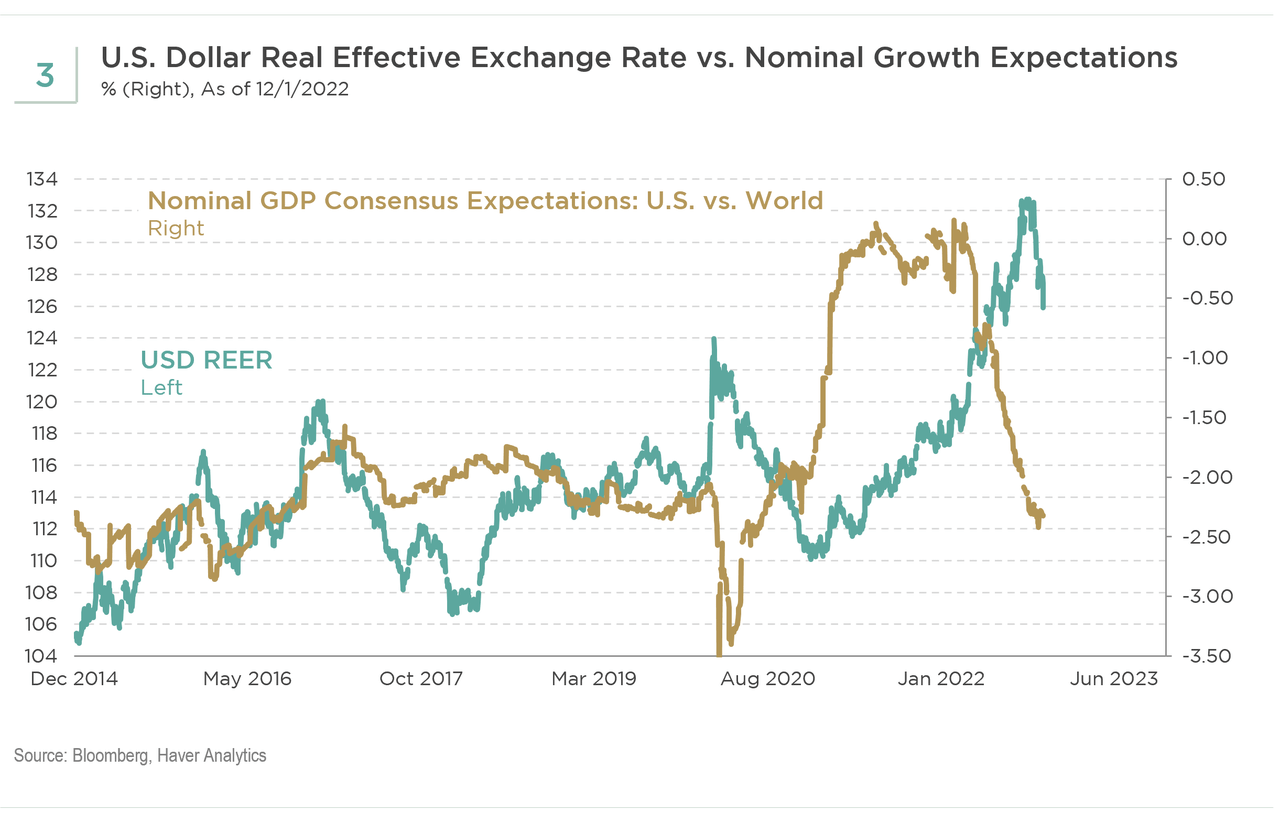 USD real effective exchange rate vs. nominal growth expectations