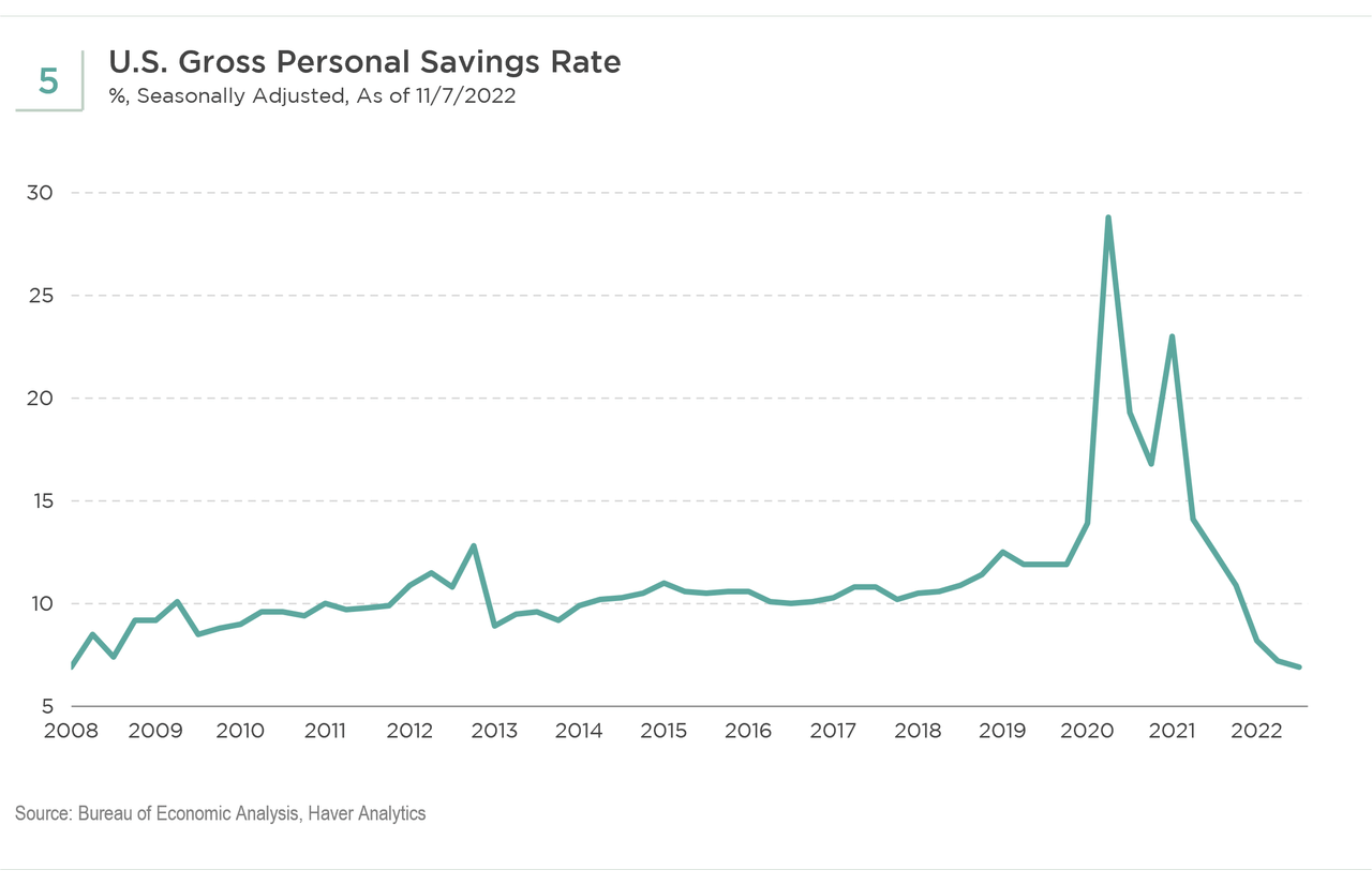 US gross personal savings rate