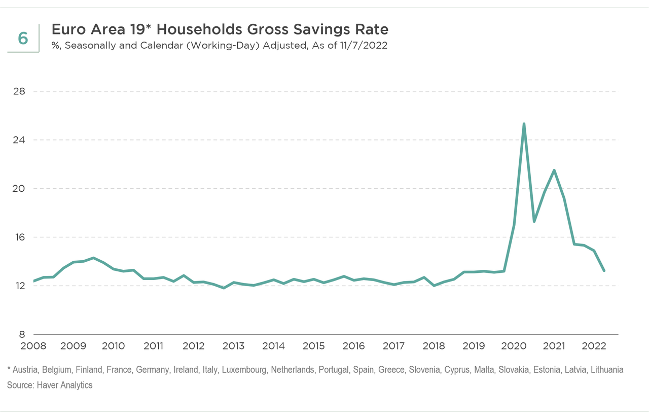 Euro Area 19* Households gross savings rate