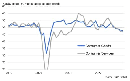 Consumer sectors output
