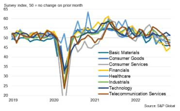 S&P Global Sector PMI output