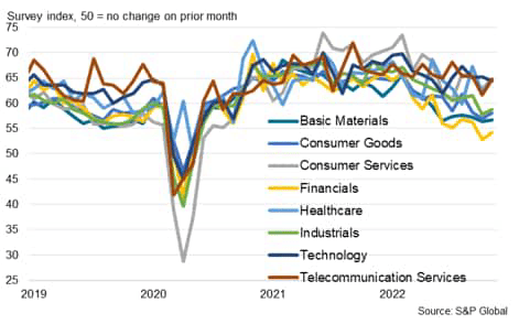 S&P Global Sector PMI future output
