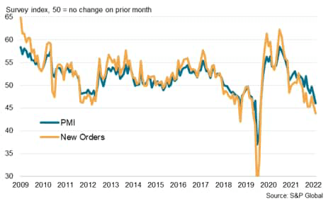 Global auto sector PMI and new orders