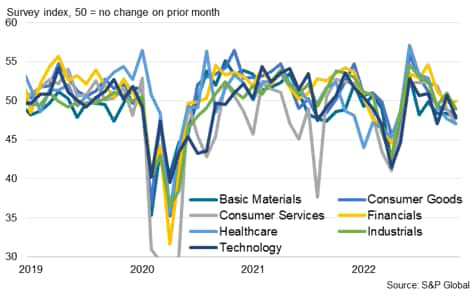 S&P Asia Sector PMI output