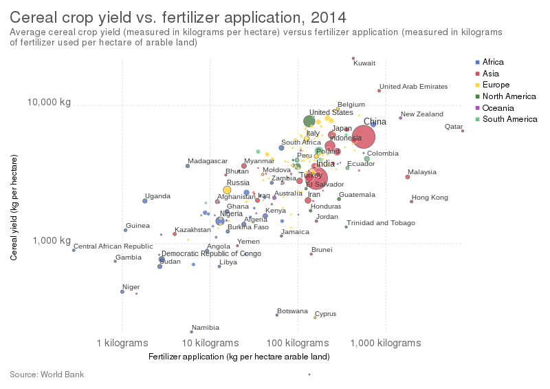 File:Cereal crop yield vs. fertilizer application, OWID.svg