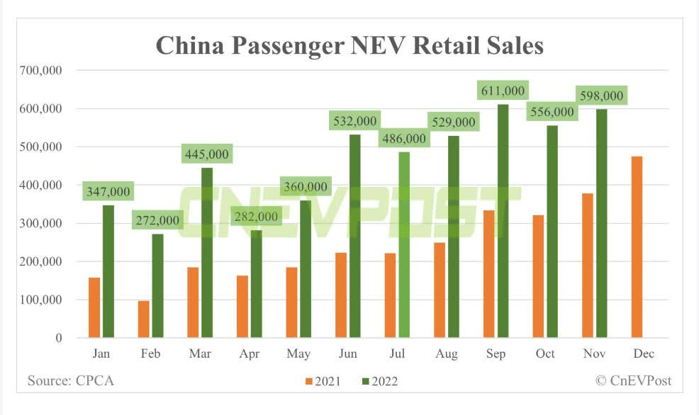 China Retail Sales Of Passenger NEVs Rises 58.2% Y/Y In November ...