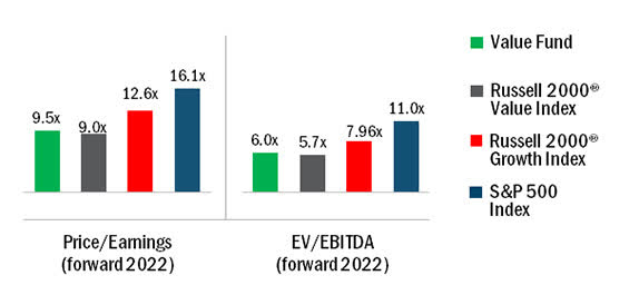 Chart: Heartland Advisors Value Investing Value Fund Valuations
