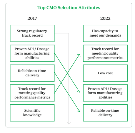 A summary of the things customers look for in their CMO