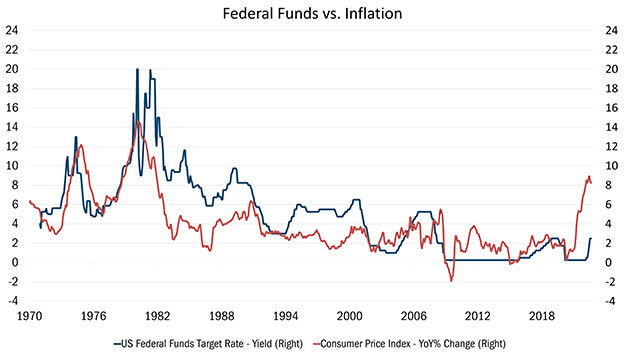 Heartland Advisors Value Investing Personal Income vs. Retail Sales Chart
