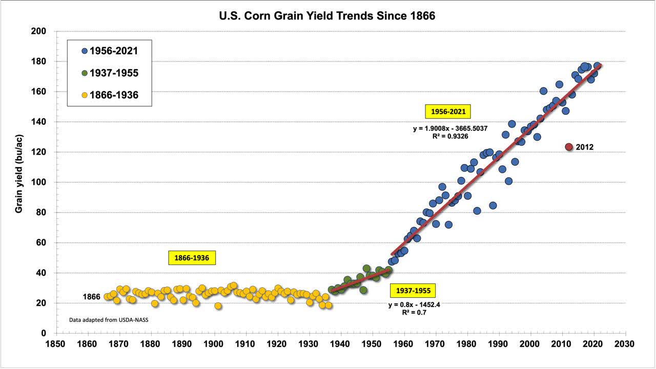US corn grain yield trends
