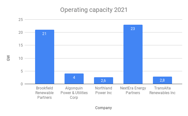 peers: 2021 Installed capacity change