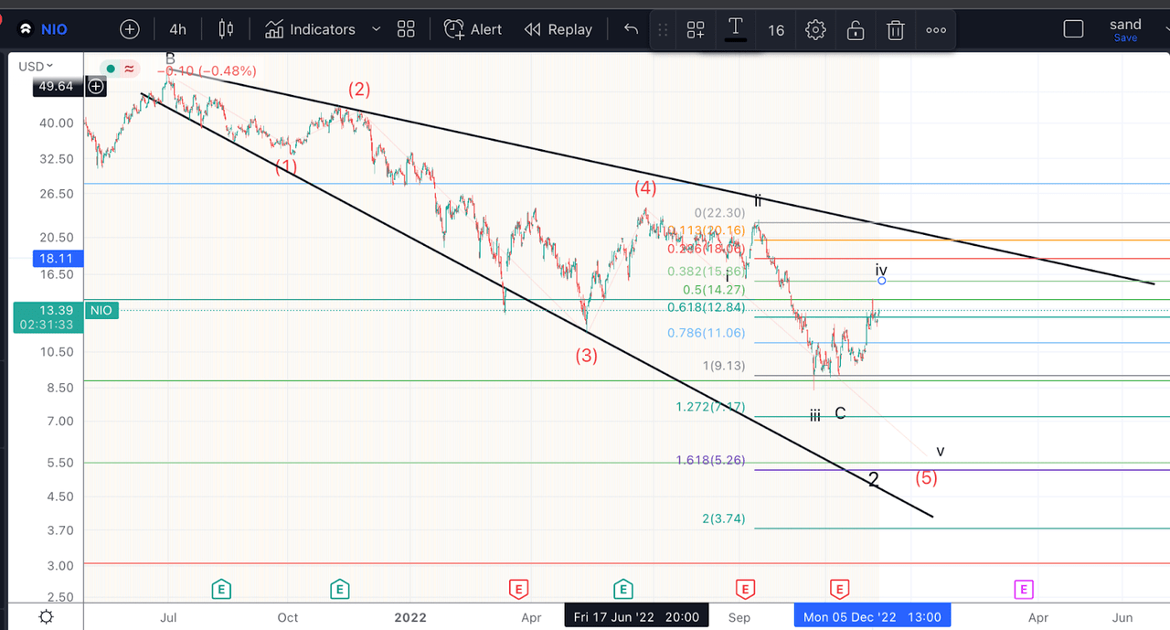 NIO Price chart