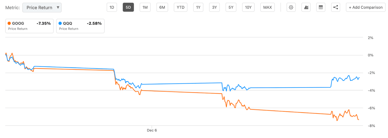 Google vs QQQ