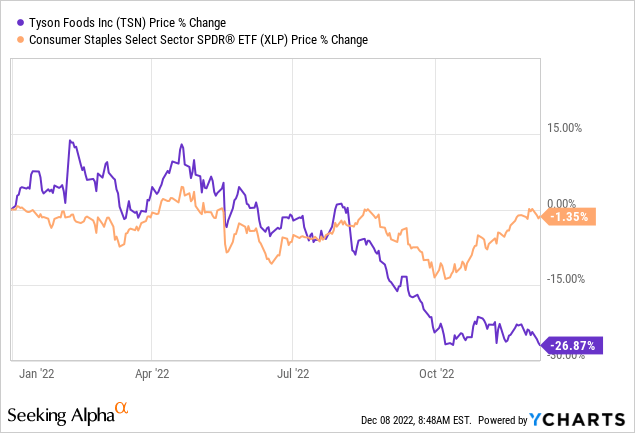 Tyson Foods Stock: Getting Cheap (NYSE:TSN) | Seeking Alpha