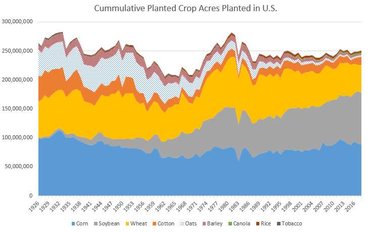 Trends in Farm Land Acreage — Jayson Lusk