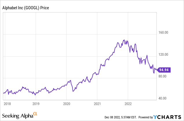 Google stock Chart