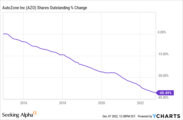 AutoZone shares outstanding