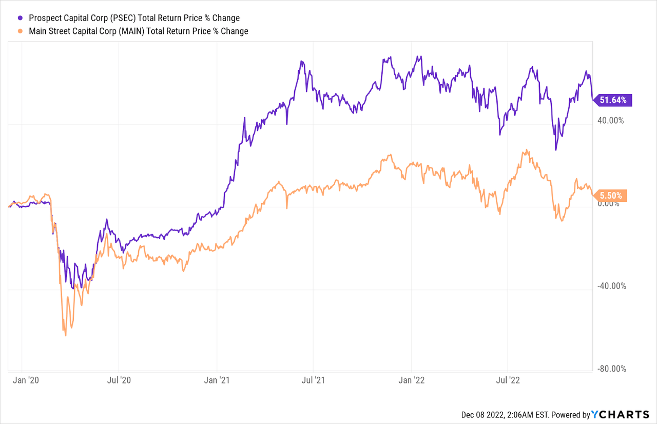 Main and PSEC past performance