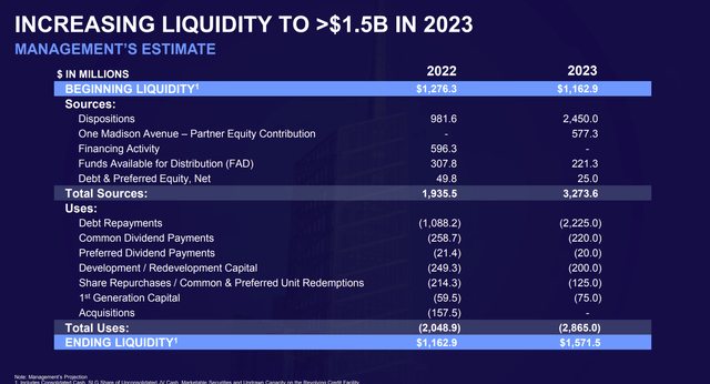 SL Green Sources And Uses Of Liquidity Fiscal Year 2023