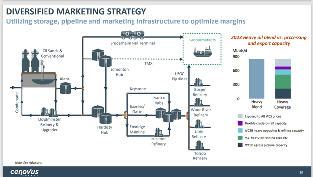 Cenovus Energy Latest Marketing Strategy