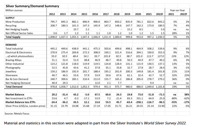 Silver institute supply/demand picture