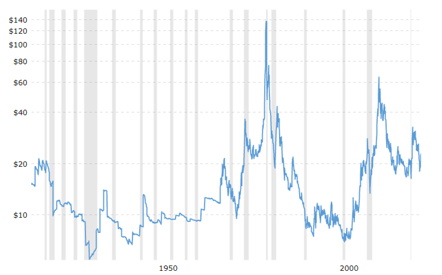 Long-term silver price