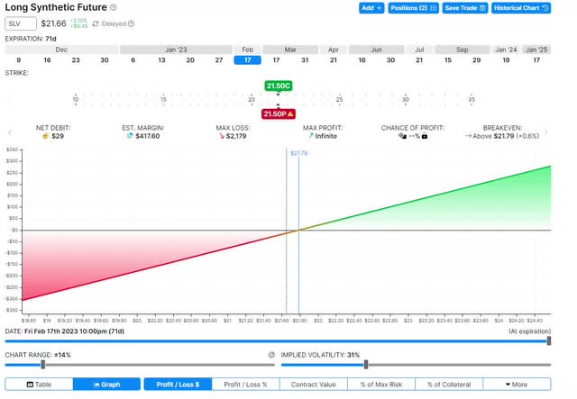 synthetic future silver position